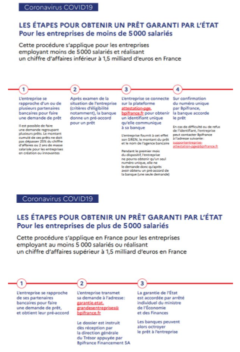 Infographie - Démarches pour bénéficier d'un prêt garanti par l'Etat