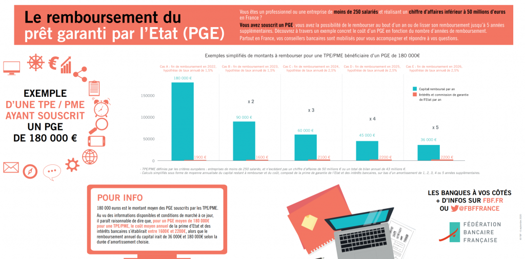 Le remboursement du prêt garanti par l’Etat en infographie