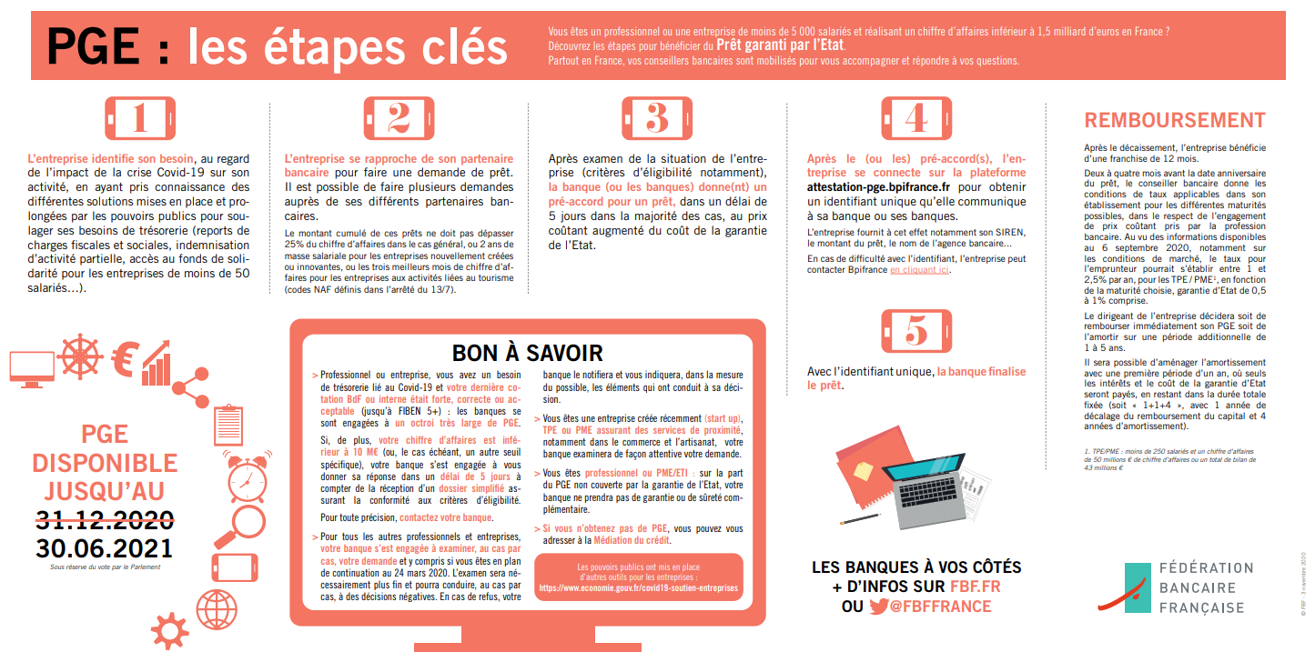 Infographie FBF - Les étapes clés PGE