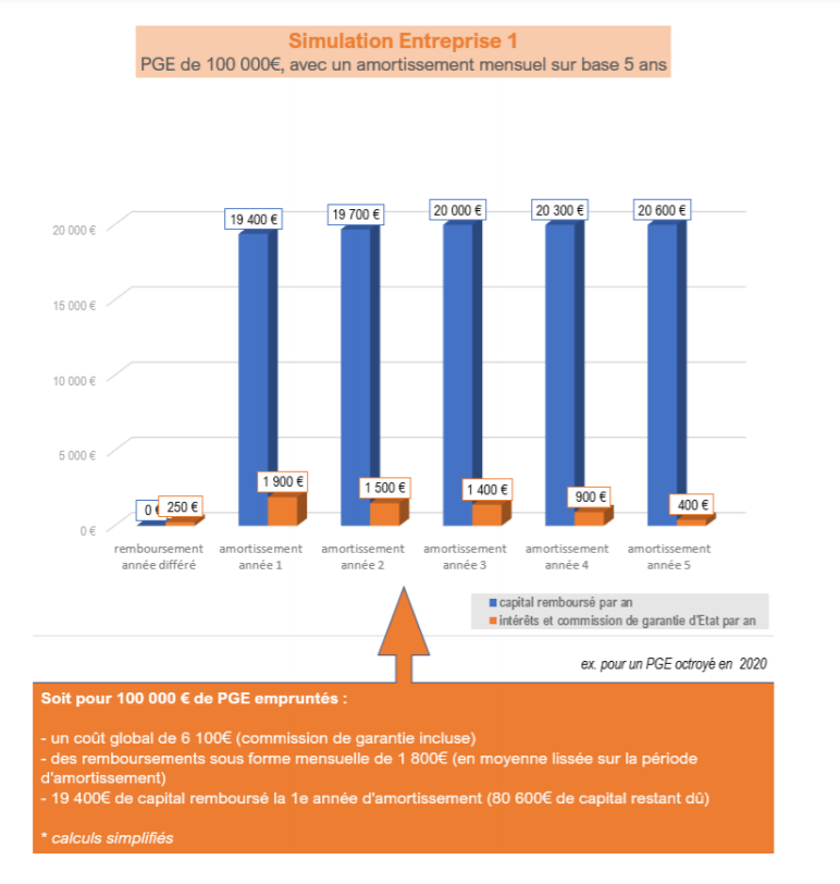 Infographie Remboursement PGE - Simulation Entreprise 1