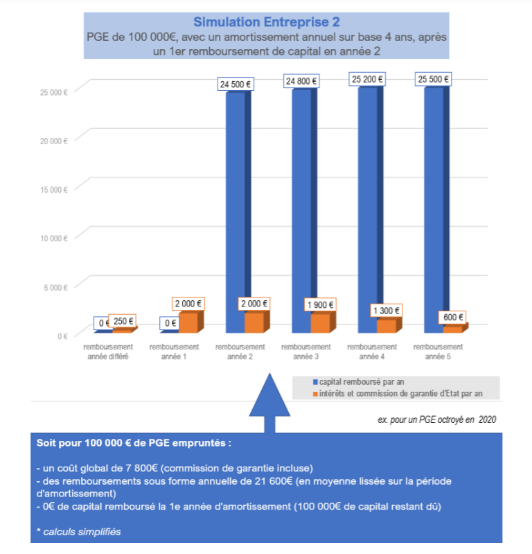 Infographie Remboursement PGE - Simulation Entreprise 2