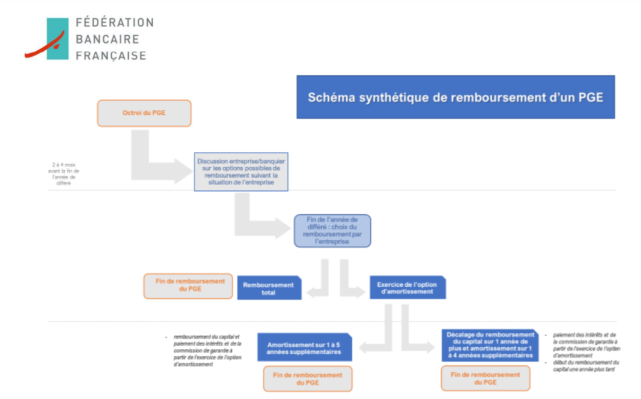 Schéma synthétique de remboursement d'un PGE